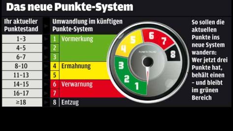 Punktereform: �nderungen gefordert