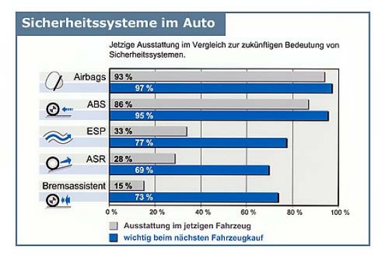 Studie 252 Ber Aktive Sicherheitssysteme Wer Kennt Seine