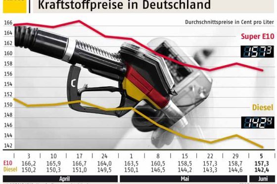 Aktuelle Kraftstoffpreise