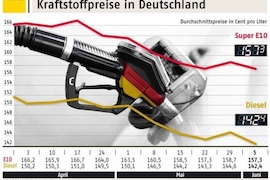 Aktuelle Kraftstoffpreise