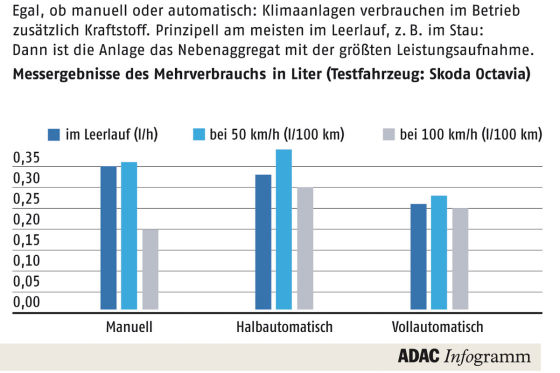 "Automatische Kälte" spart Sprit