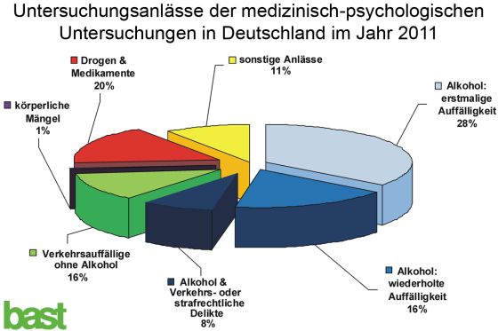 MPU-Statistik der BASt 2011