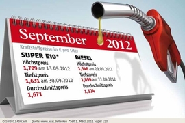 Spritpreise September 2012