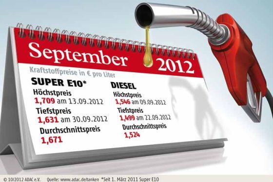Spritpreise September 2012