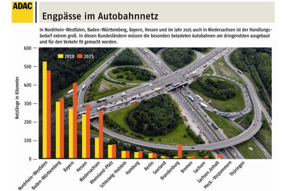 Autobahnen droht Verkehrsinfarkt