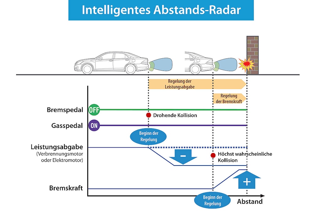 Toyota Abstands-Radar