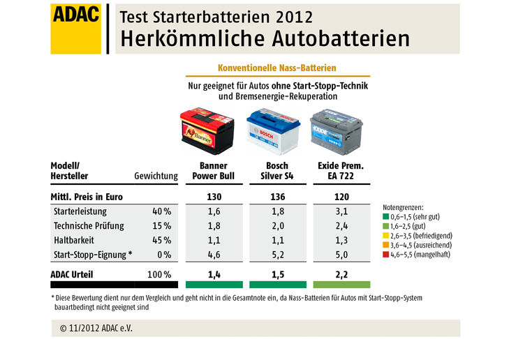 Starterbatterien: ADAC-Test 2012