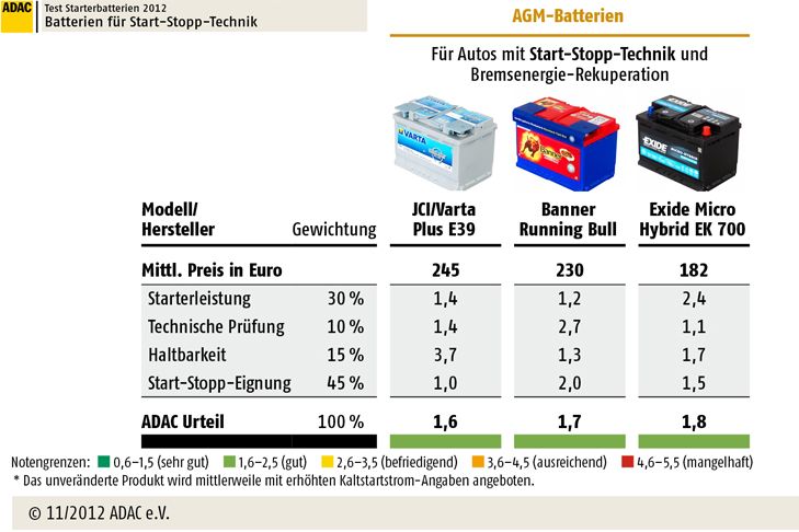 Starterbatterien: ADAC-Test 2012