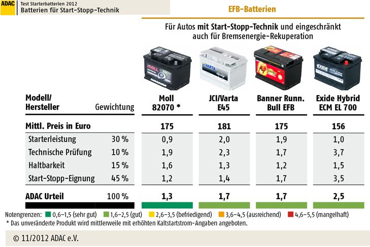 Starterbatterien: ADAC-Test 2012