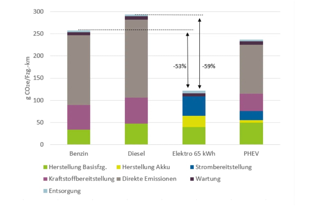 Übersicht über die Klimabilanz von E-Autos, Diesel, Benziner und PHEV
