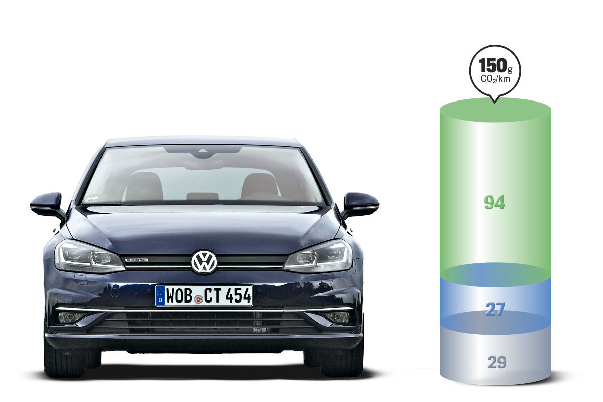Elektroautos: Vergleich CO2-Bilanz