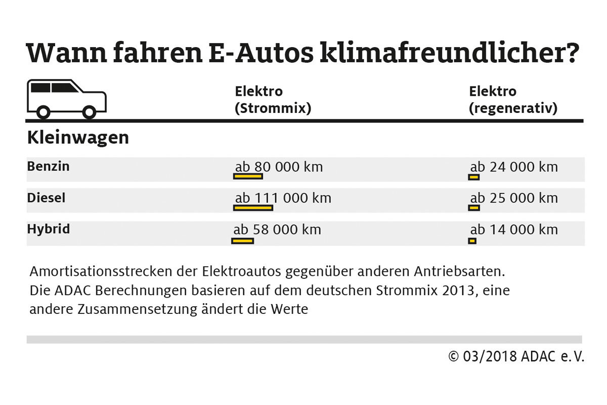 Elektroautos Vergleich Co2 Bilanz Bilder Autobild De