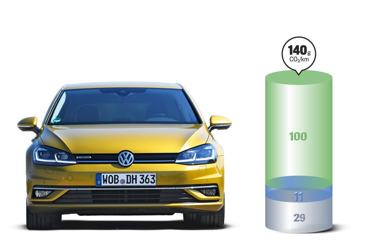 Elektroautos: Vergleich CO2-Bilanz