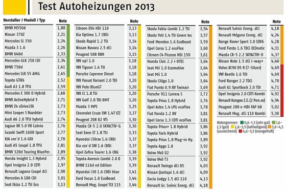 Ergebnis Heizungs-Test des ADAC