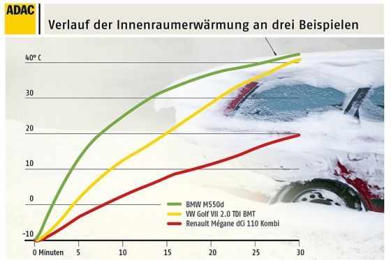 Heizungstest des ADAC