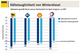 ADAC-Grafik zu Winterdiesel