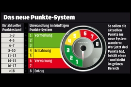 Punktereform: Nachbesserungen gefordert
