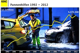 Grafik ADAC Pannenhilfe