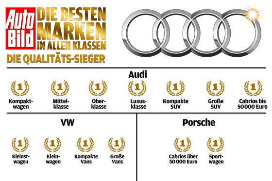 VW-Konzern die Alleinherrschaft in Sachen Qualität