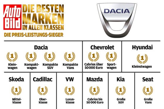 Liegen fast immer auf den Medaillenrängen: Dacia, Skoda, Kia und Hyundai