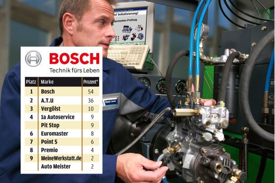 Kaum ein Auto, in dem nicht mindestens ein Teil von Bosch steckt
