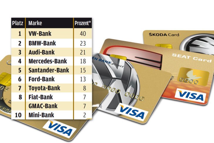 "Die besten Autobanken"