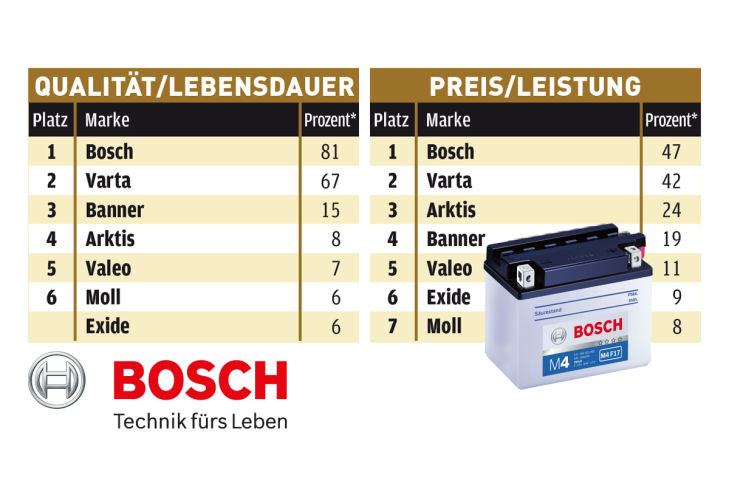 "Die besten Autobatterien".