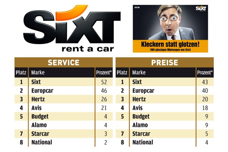 "Die besten Autovermieter"