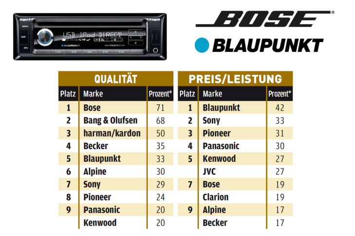 "Die besten Hi-Fi-Anlagen"