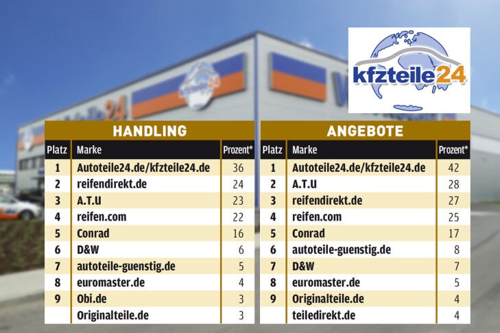 "Die besten Online-Versandhandel"