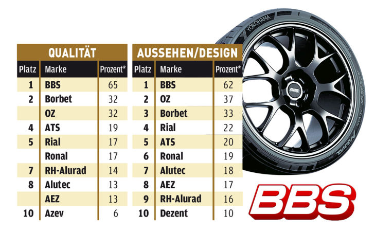 "Die besten Räder"