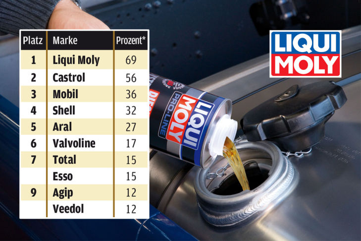 "Die besten Schmierstoffe"