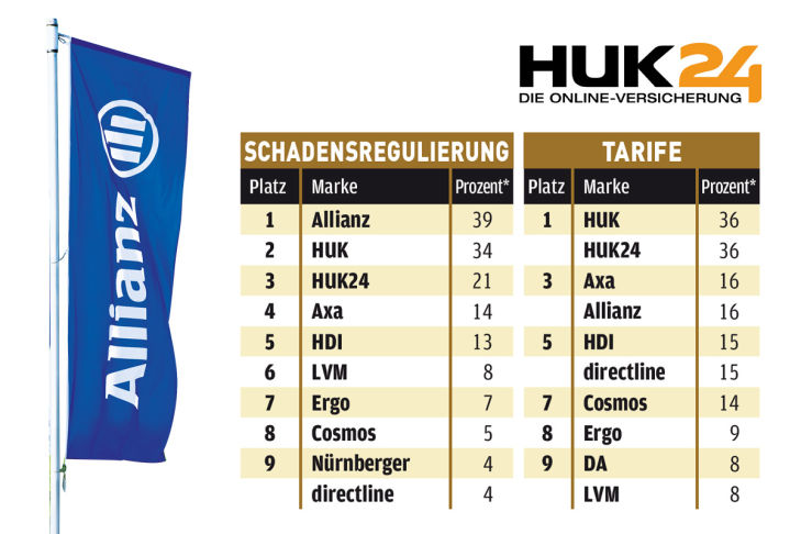 Die besten Pkw-Versicherungen"