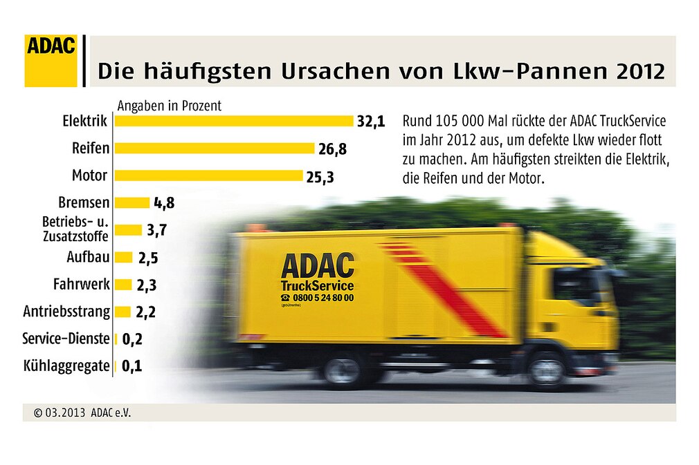 Lkw-Pannenstatistik 2012