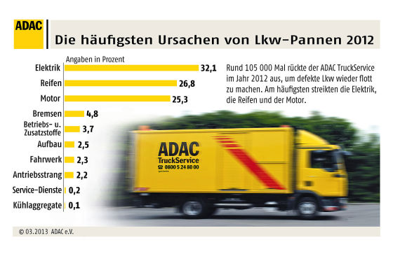 ADAC Lkw-Pannenstatistik 2012: Häufig ist die Batterie schuld - autobild.de