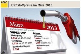 Spritpreise März 2013: Monatsrückblick