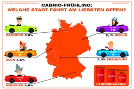 Cabrio-Ranking 2013: Städte und Bundesländer