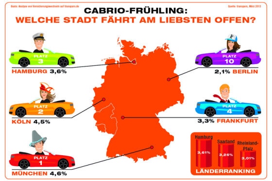 Cabrio-Ranking 2013: Städte und Bundesländer
