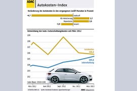 ADAC-Autokosten Index März 2013