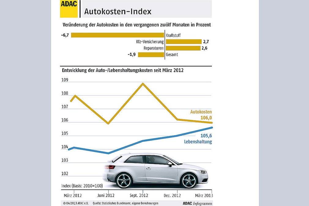 ADAC-Autokosten Index März 2013