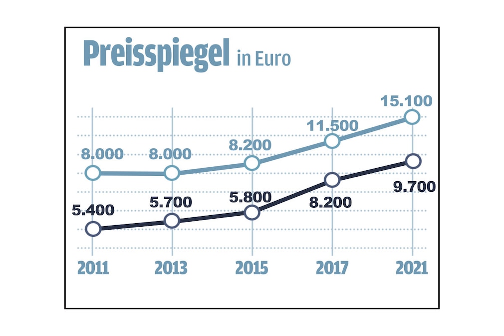 Sechs Geheimtipps bis 18.000 Euro
