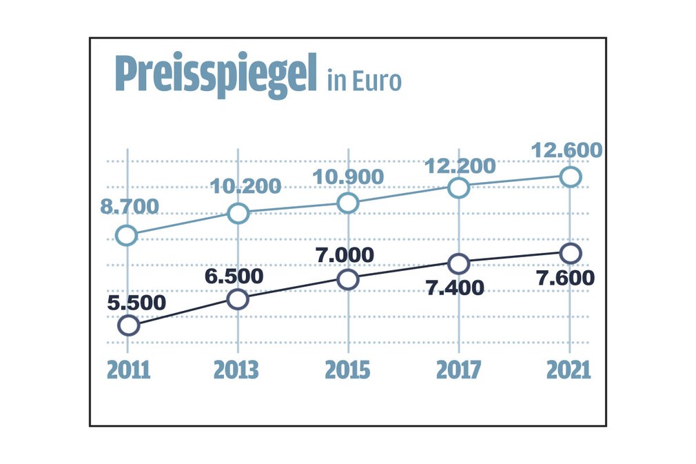 Sechs Geheimtipps bis 18.000 Euro