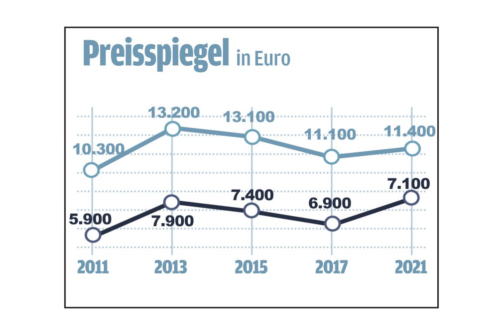 Sechs Geheimtipps bis 18.000 Euro