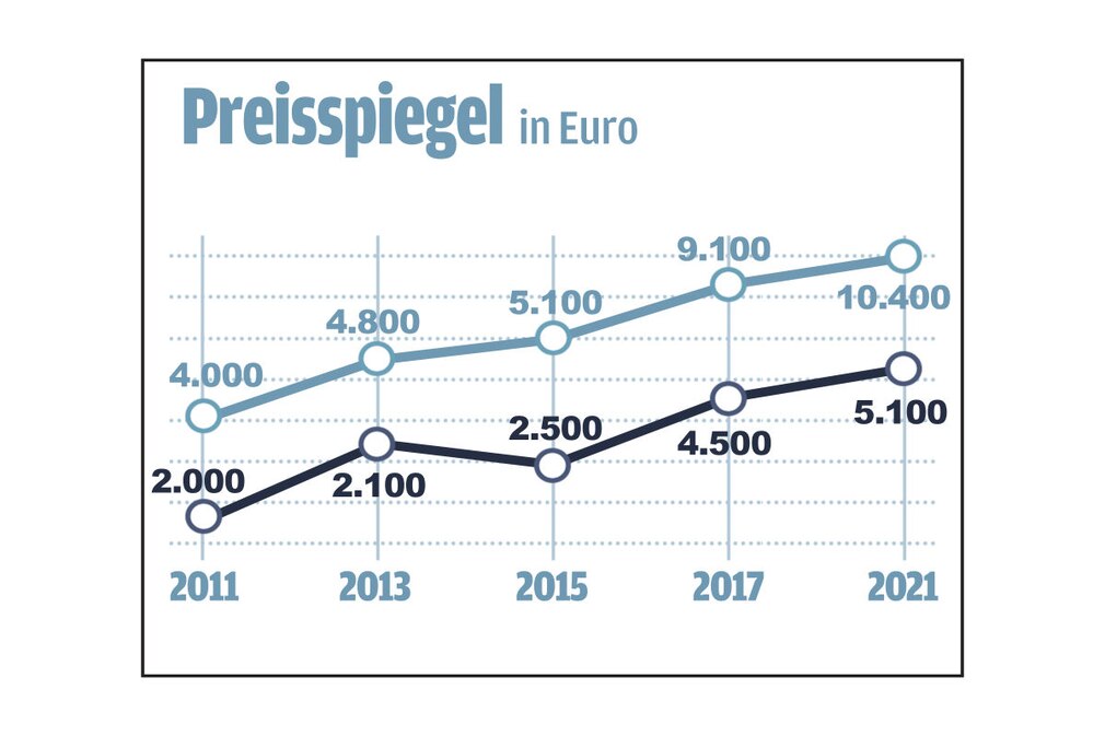 Sechs Geheimtipps bis 18.000 Euro