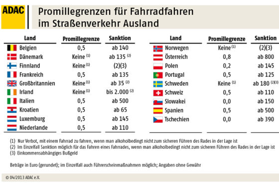 Promillegrenzen für Radfahrer im Ausland