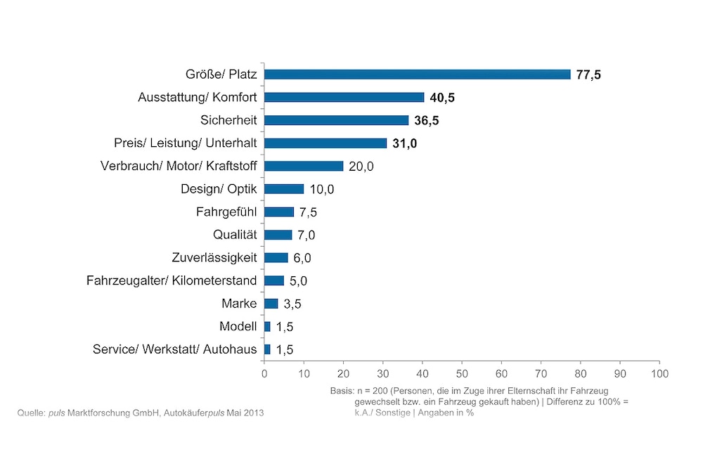 Automobilpräferenzen junger Elterrn
