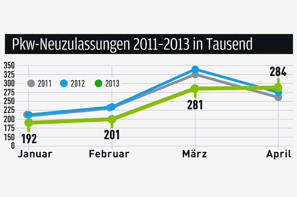 Pkw-Neuzulassungen 2011-2013