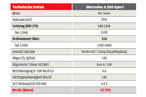 Gewinnen Sie einen Mercedes A 250