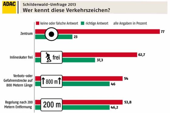 ADAC-Umfrage Verkehrsschilder