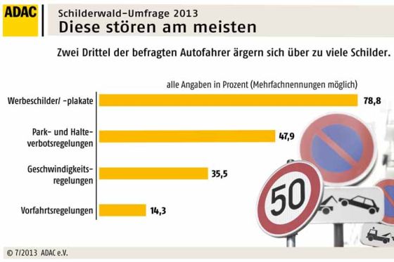 ADAC-Umfrage Verkehrsschilder